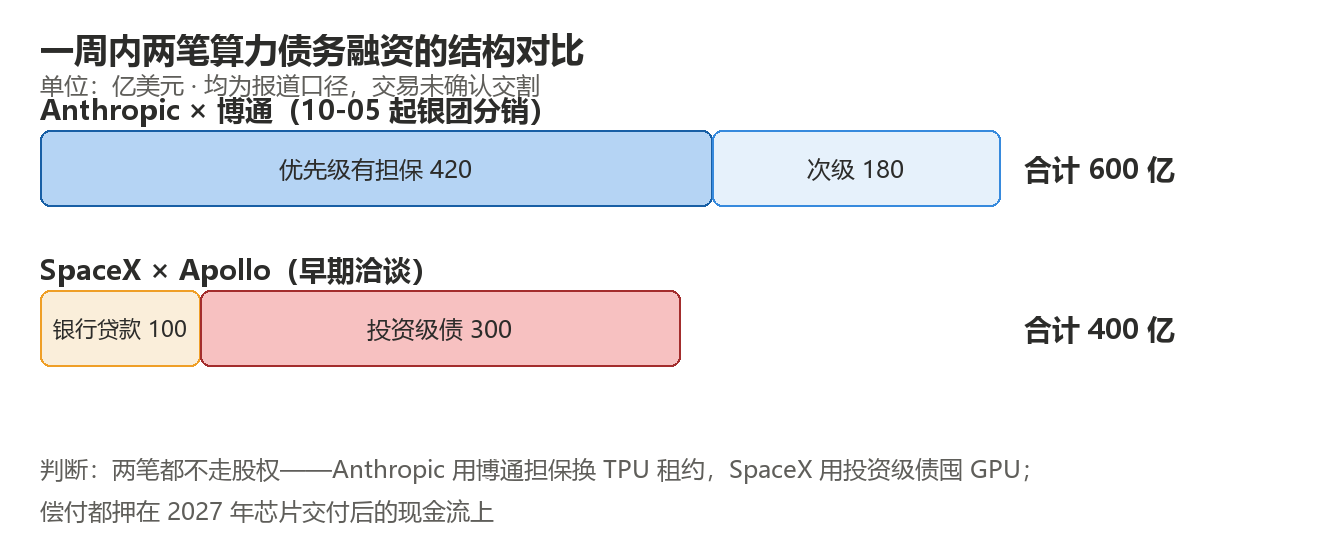 一周内两笔算力债务融资的结构对比