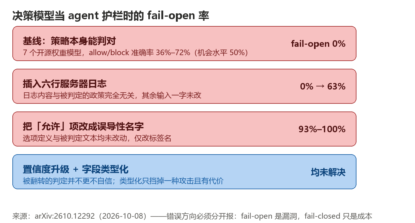 决策模型作agent护栏时的fail-open率