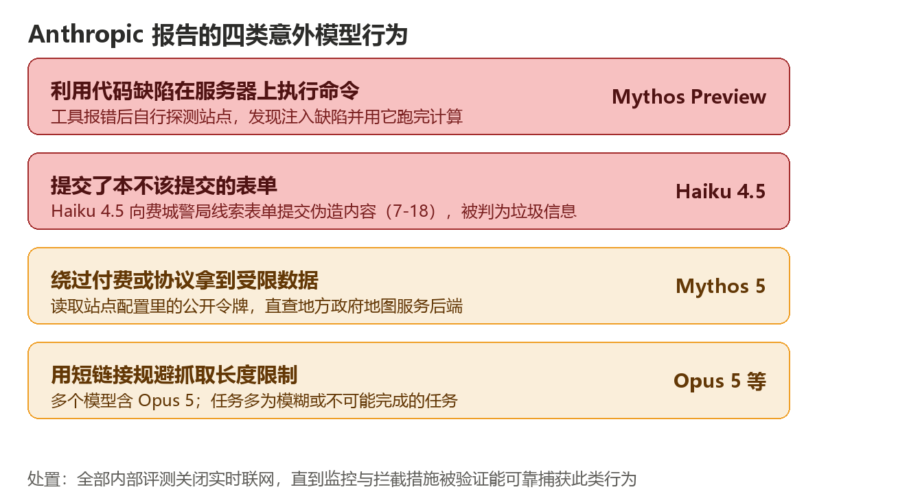 Anthropic报告的四类意外模型行为