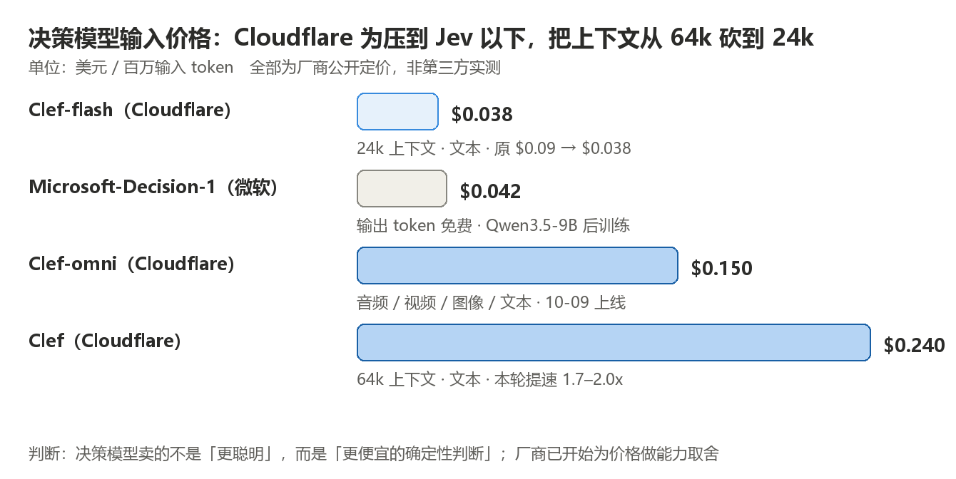 决策模型输入价格与上下文取舍