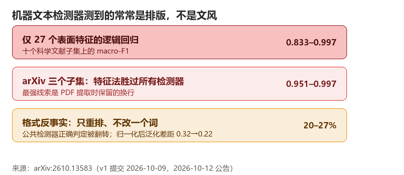 AI文本检测器的格式伪影依赖