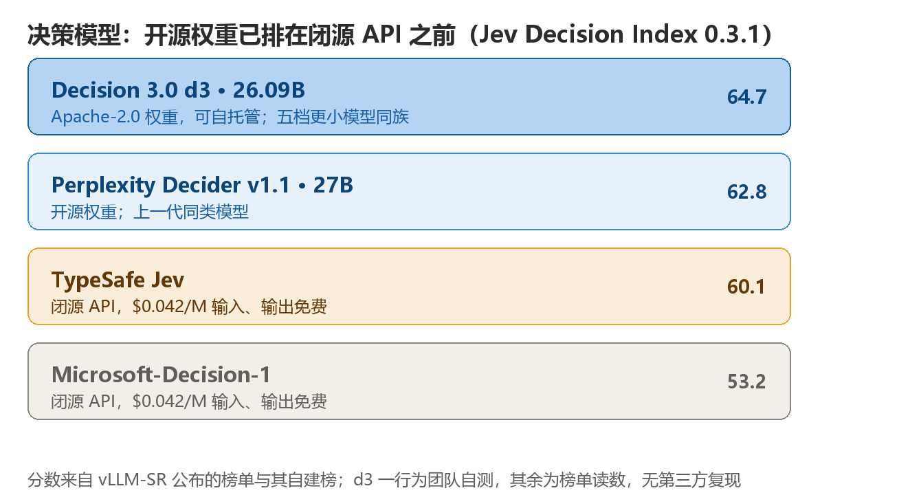 决策模型开源权重已反超闭源API