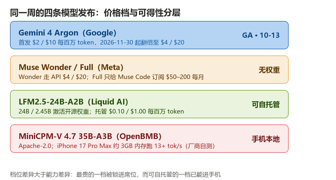 本期四条模型条目的可得性与价格