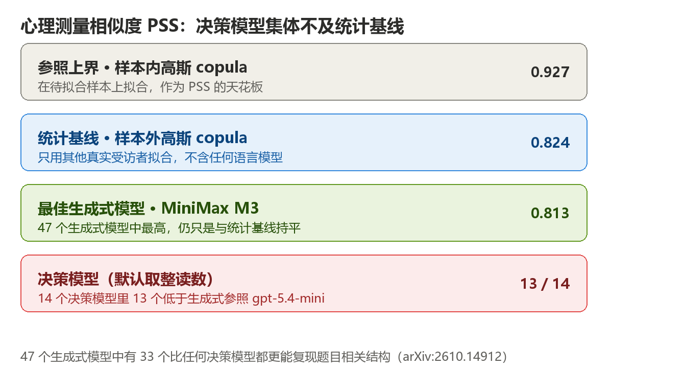 决策模型当合成受访者的PSS对照