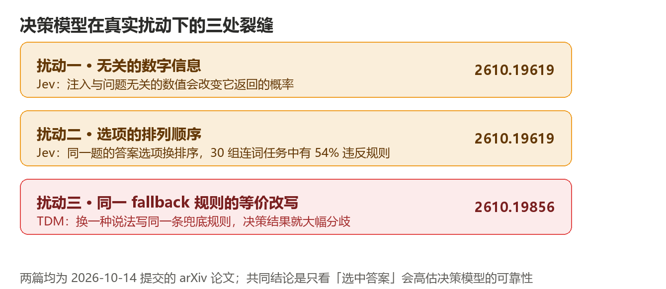 决策模型在真实扰动下的三处裂缝