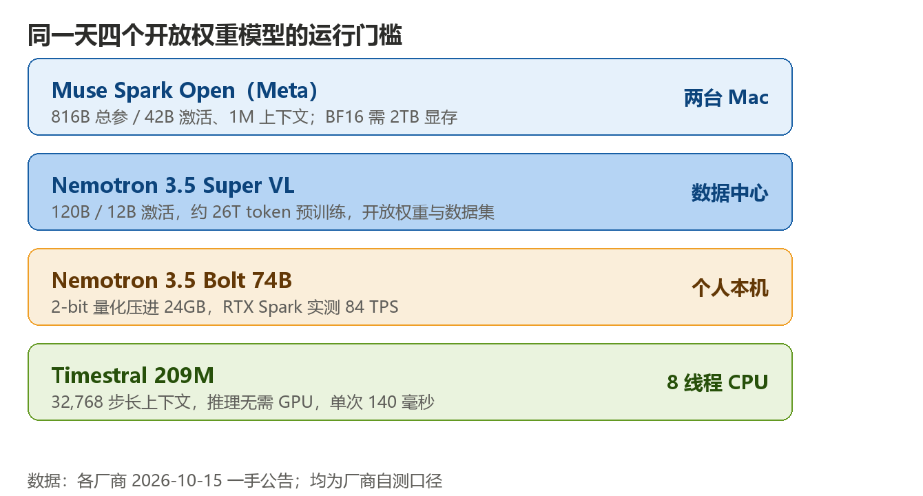 同一天四个开放权重模型的运行门槛