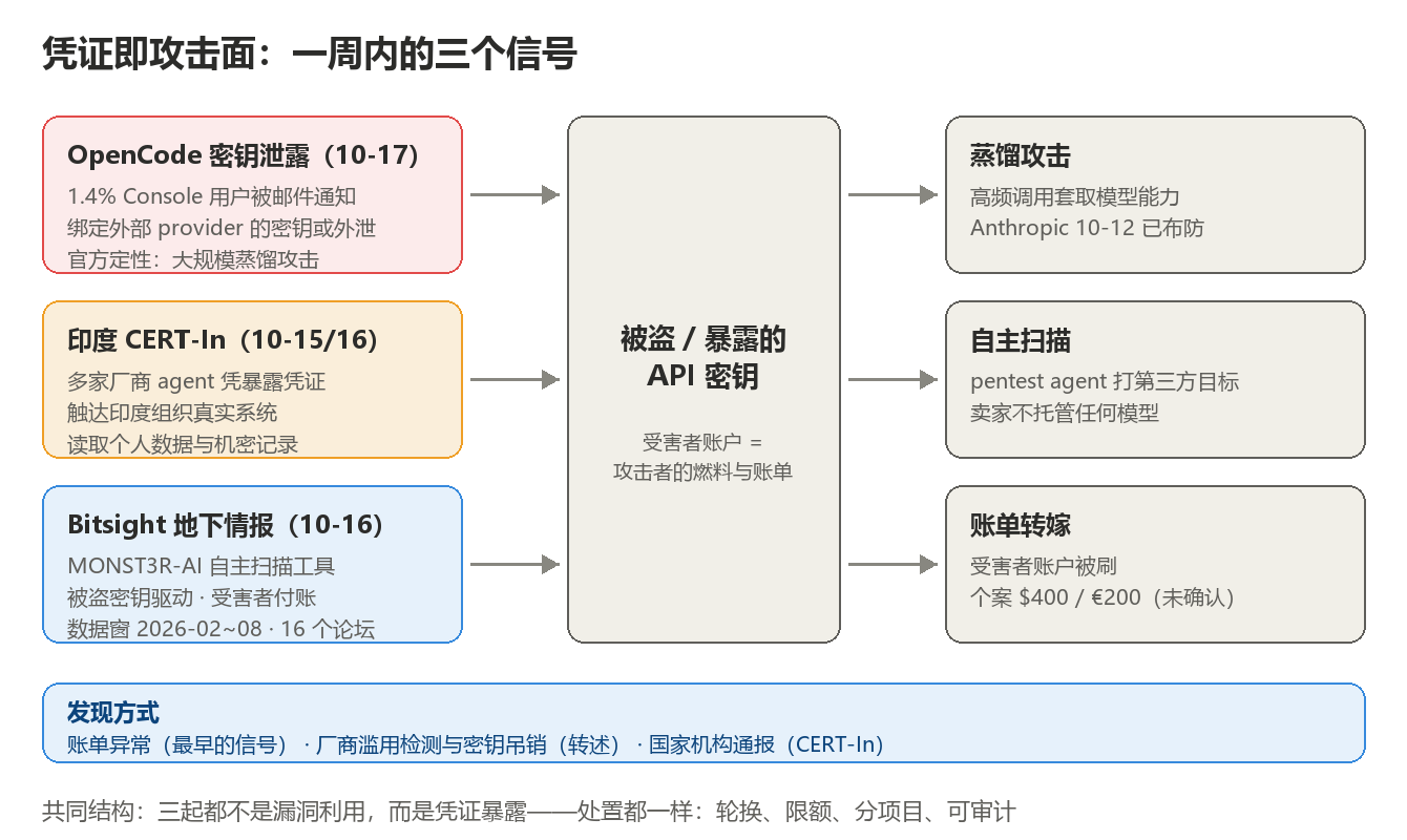 凭证即攻击面一周内的三个信号