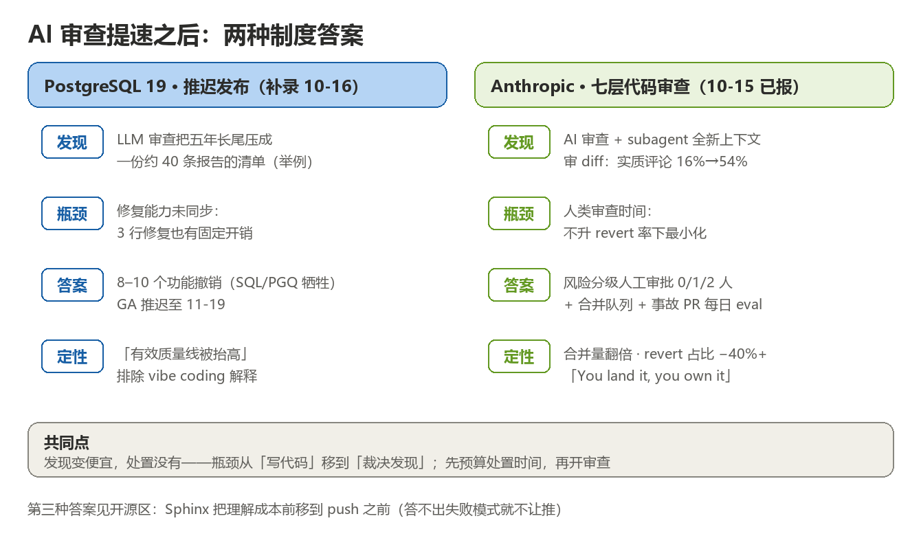 AI审查提速之后的两种制度答案
