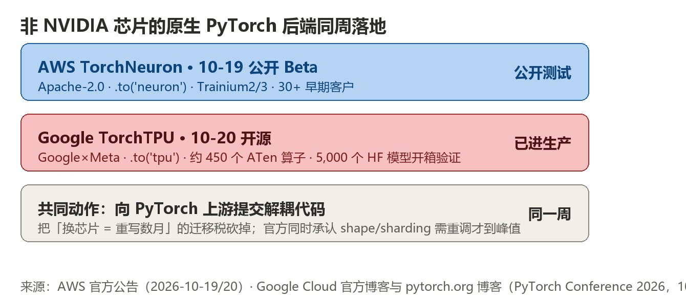 非NVIDIA芯片原生PyTorch后端同周落地