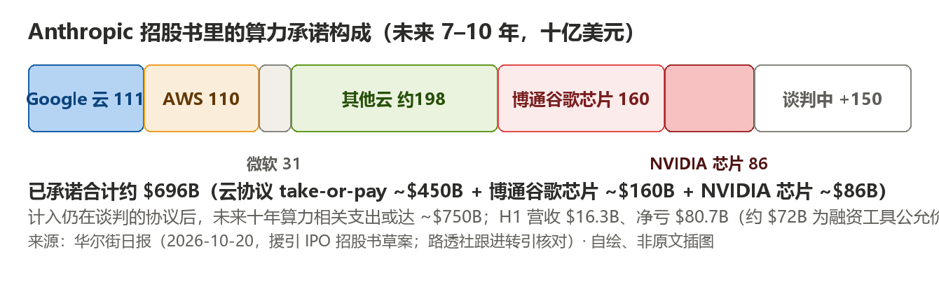 Anthropic招股书算力承诺构成