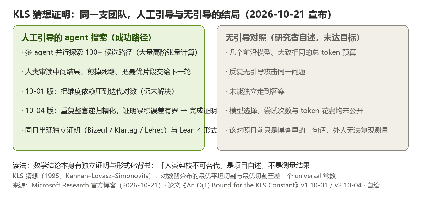 KLS猜想人工引导与无引导对照