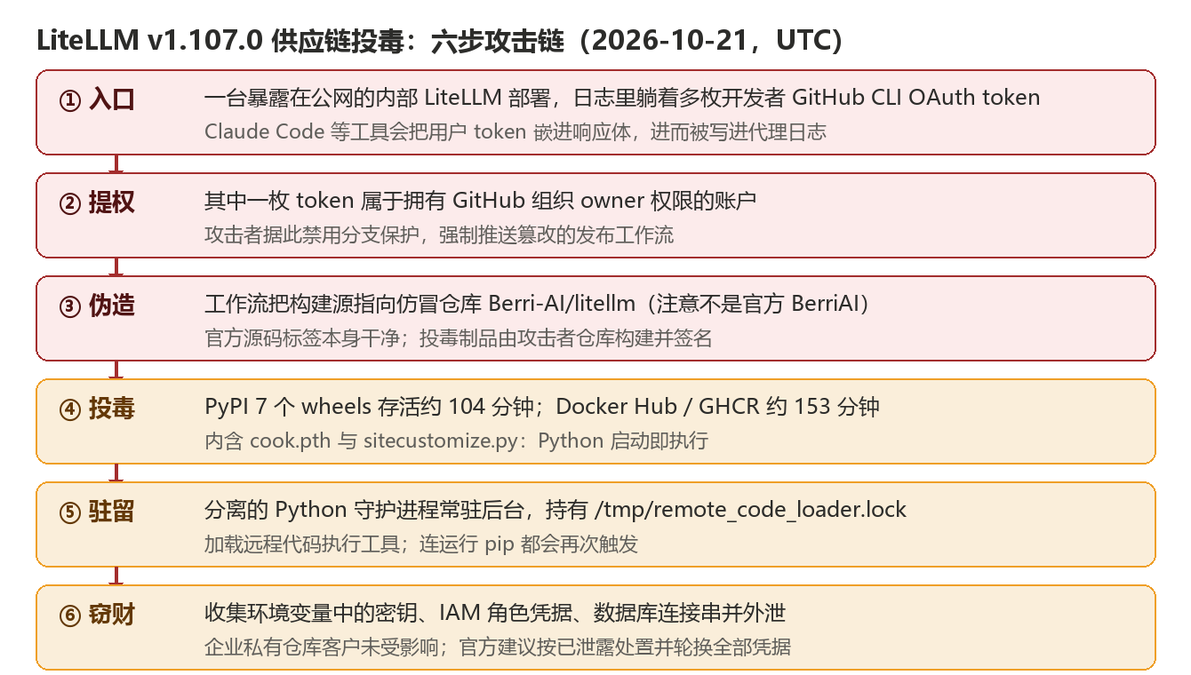 LiteLLM投毒事件六步攻击链