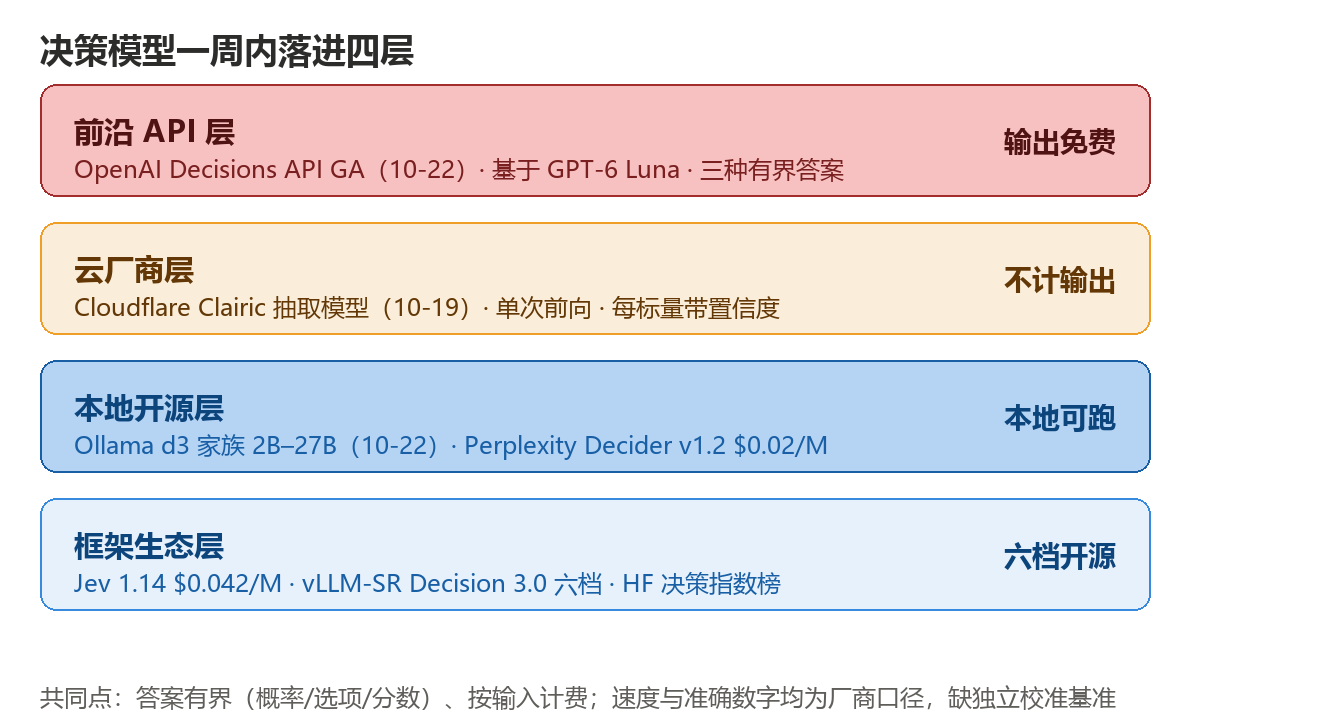 决策模型一周内落进四层