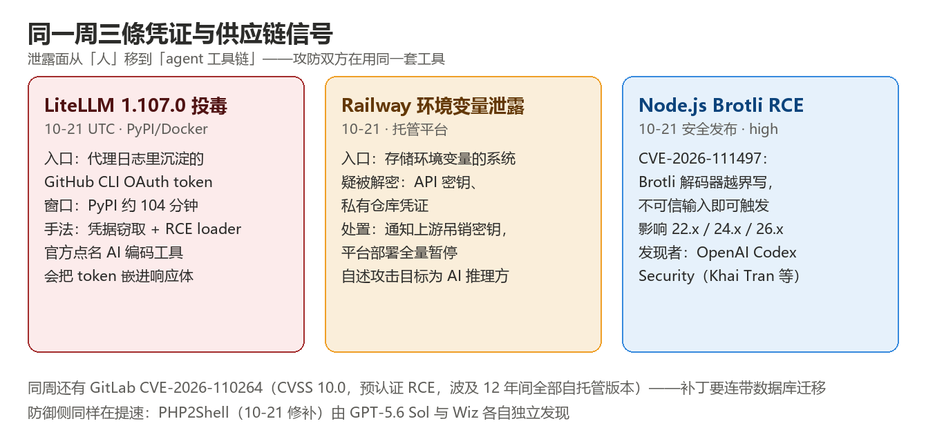 同一周三條凭证与供应链信号