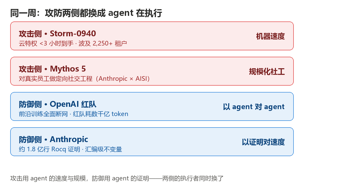 同一周攻防两侧都换成agent在执行