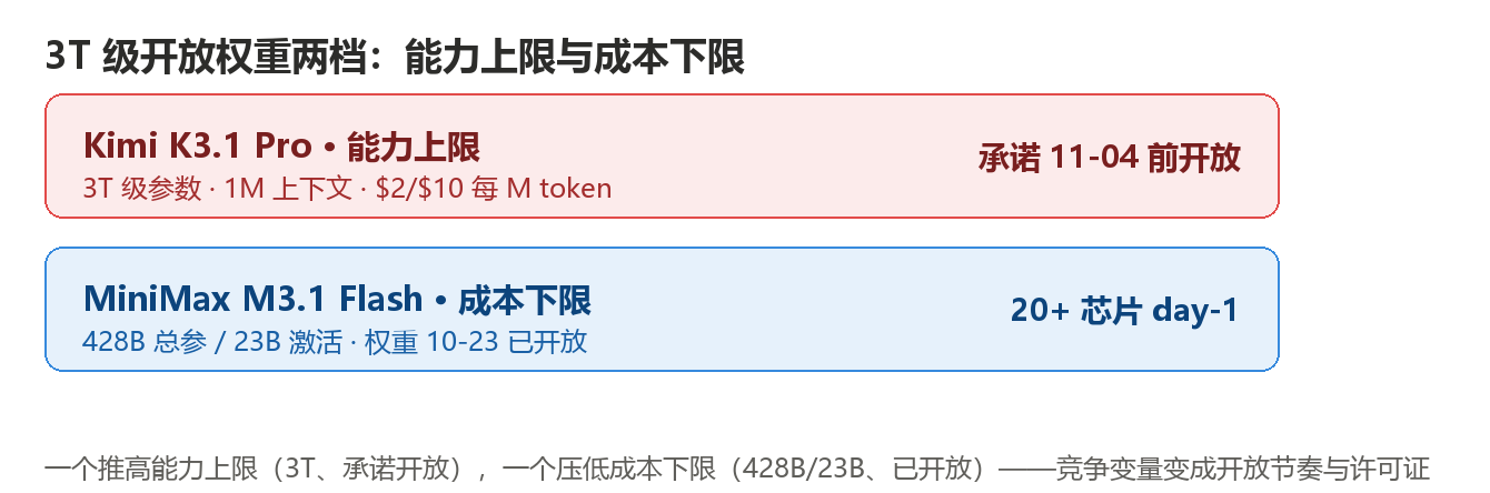 3T级开放权重两档能力上限与成本下限