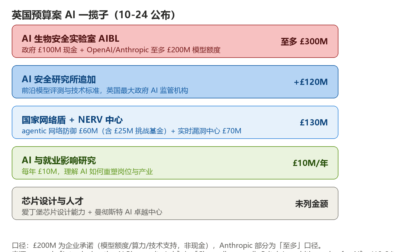 英国预算案AI安全一揽子构成