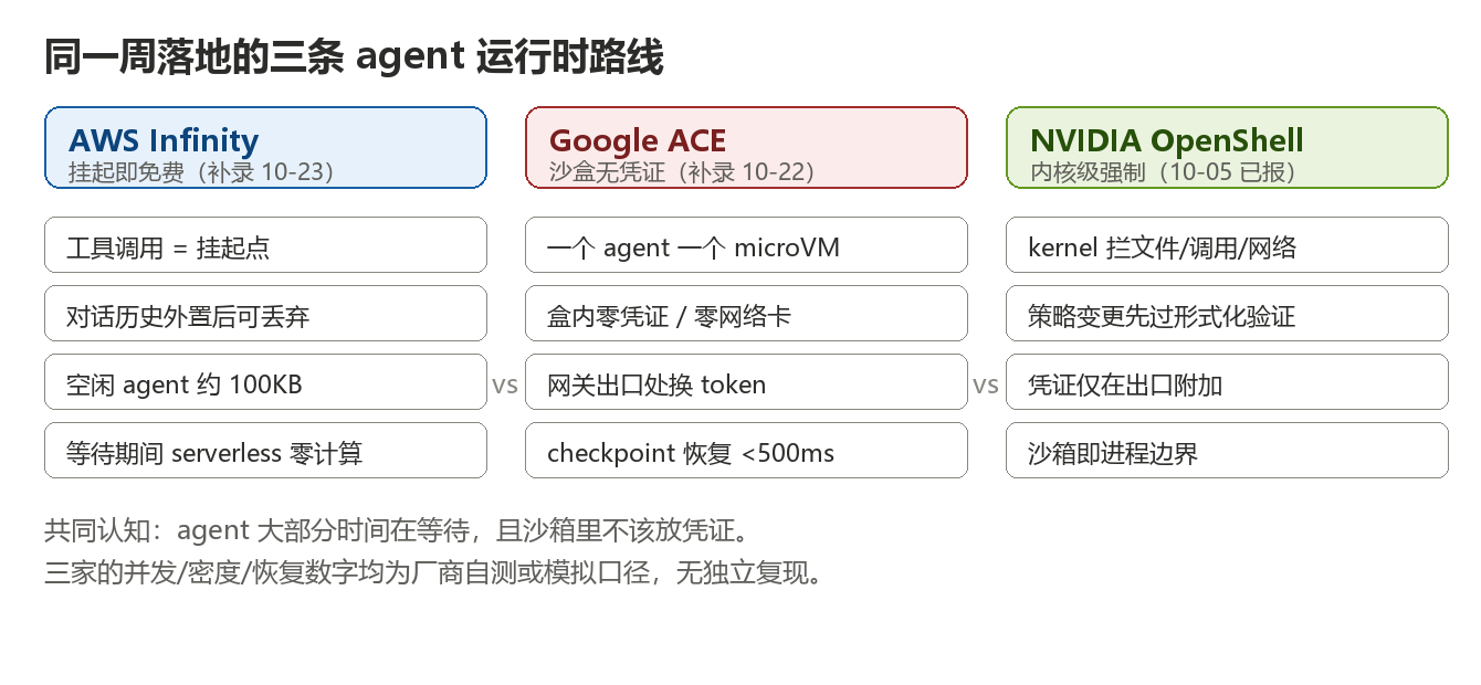 Agent运行时三条路线同周落地