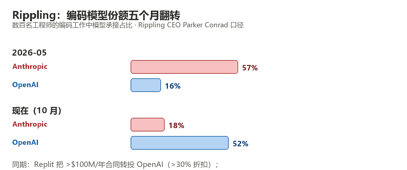Rippling编码份额五个月翻转