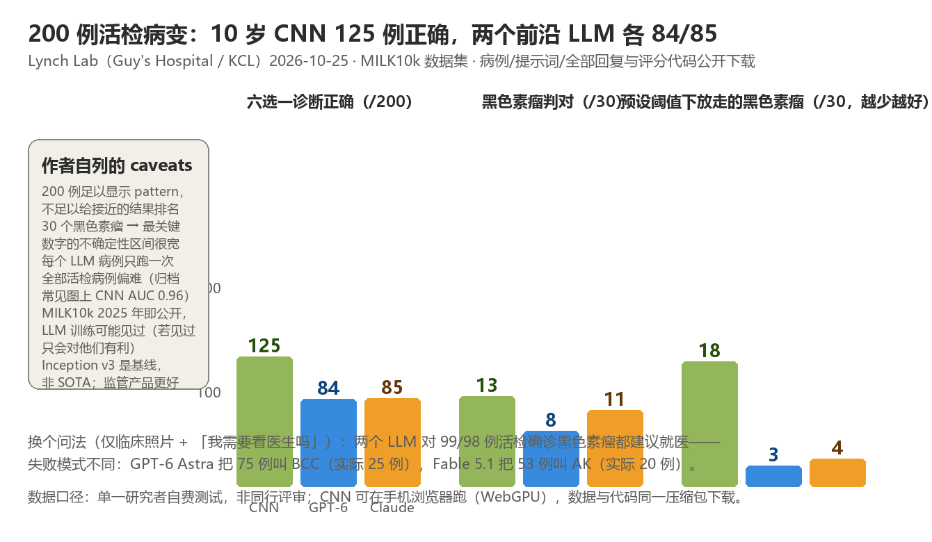 皮肤癌诊断10岁CNN对比两个前沿LLM