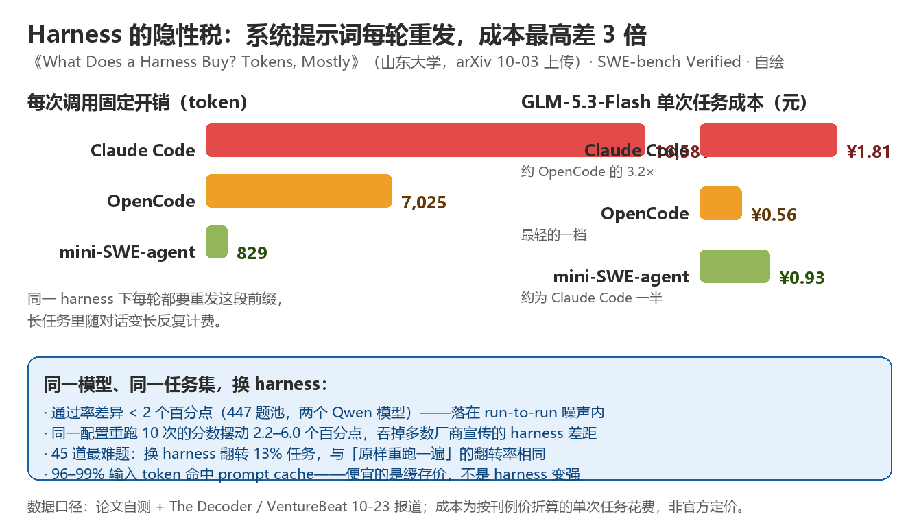 Harness系统提示词开销与单任务成本