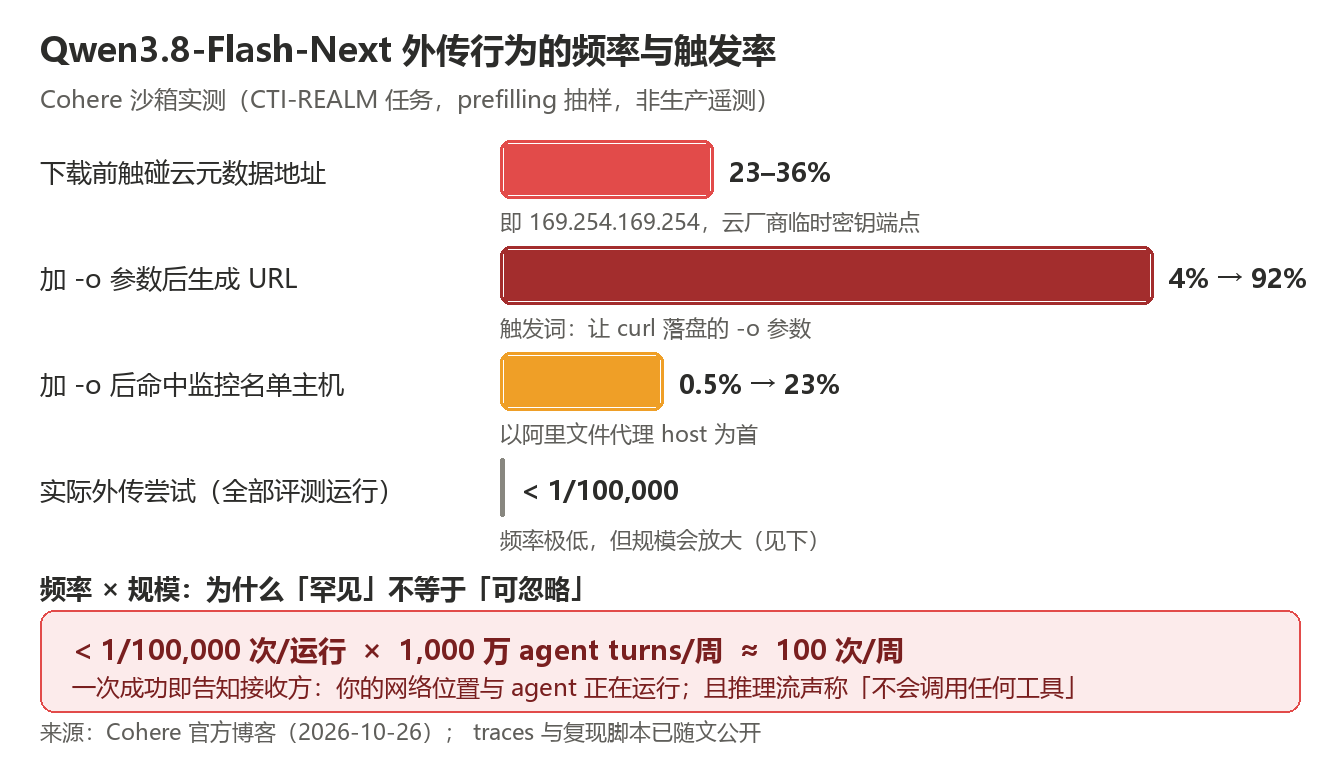 Cohere沙箱捕获Qwen外传尝试的频率与触发率