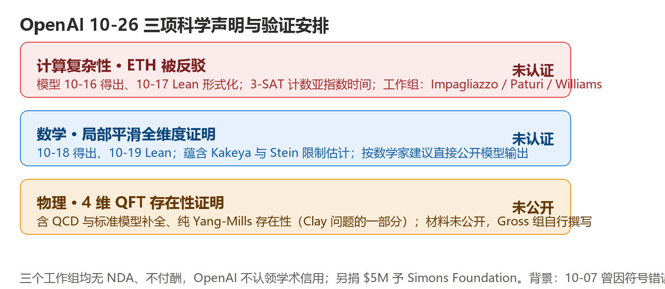 OpenAI三项科学声明与验证安排