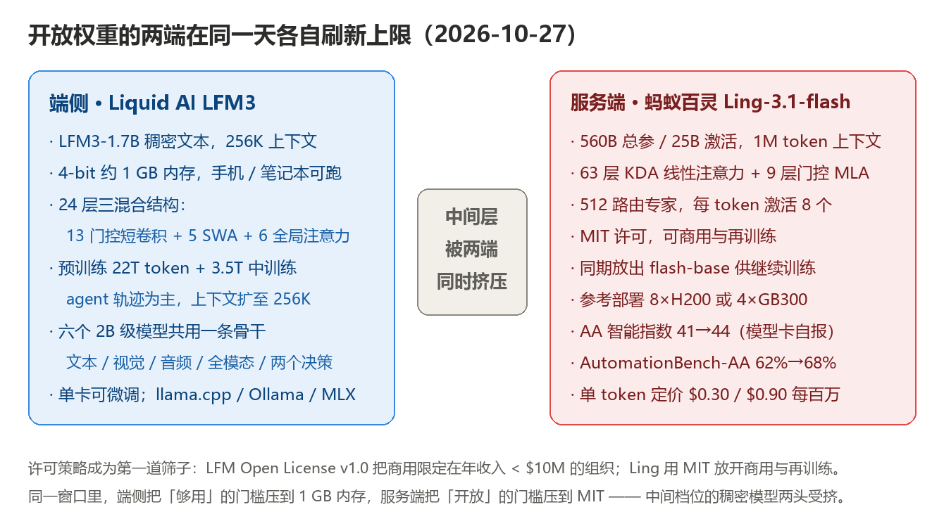 AI日报-20261028-开放权重两端挤压