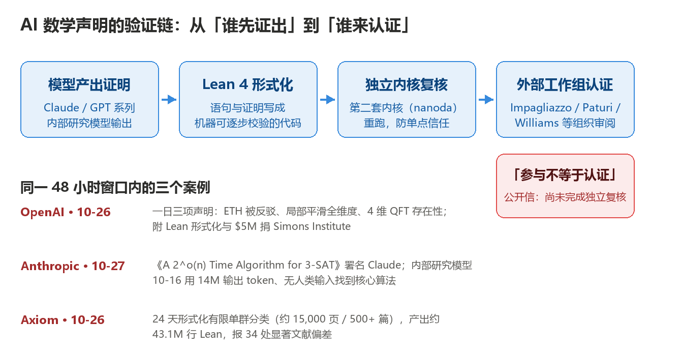 AI日报-20261028-数学声明验证链