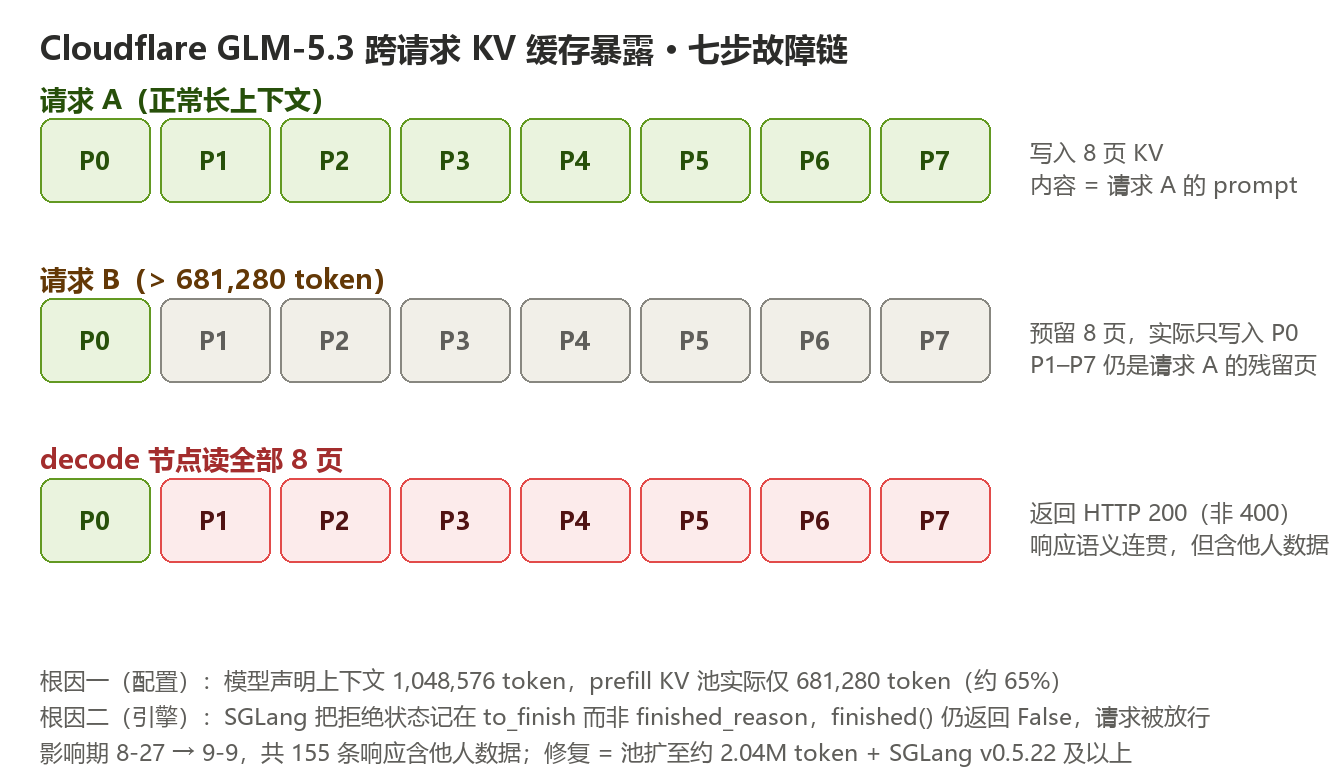 AI日报-20261028-Cloudflare-KV暴露故障链