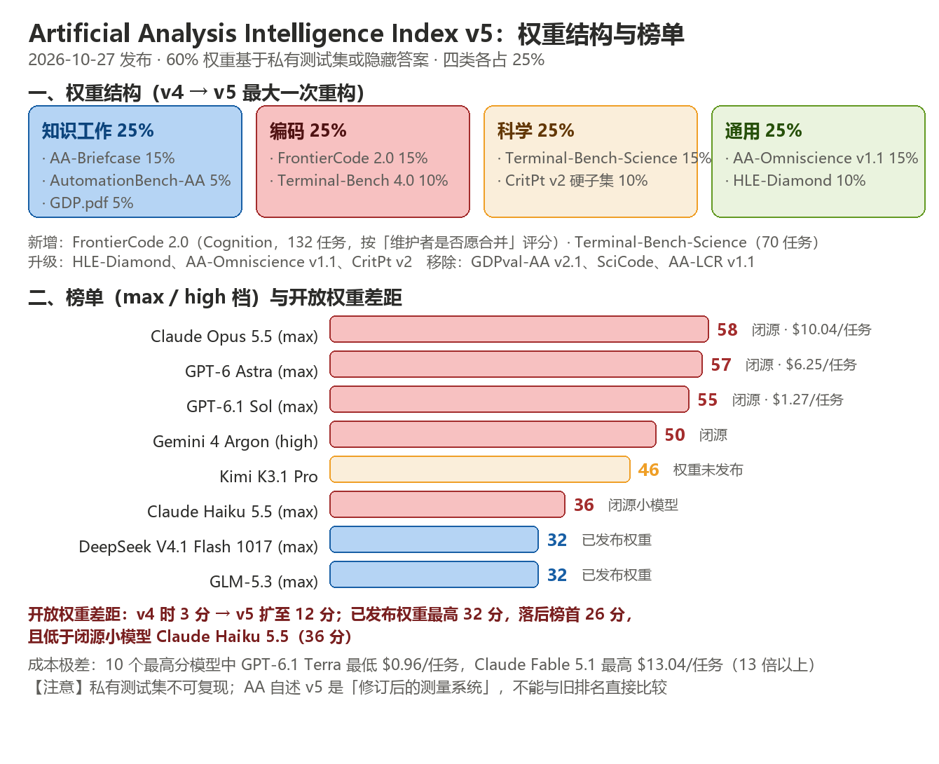 AI日报20261029-AA指数v5结构与榜单